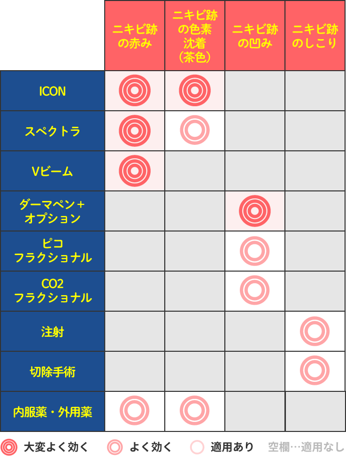 ニキビ跡の治療法比較表